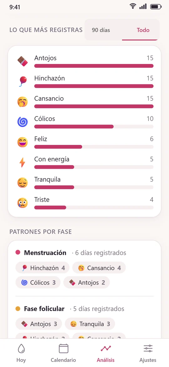 Pantalla de síntomas más registrados y patrones por fase